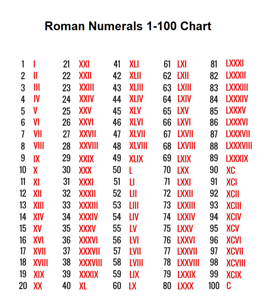 Free Printable Roman Numerals Chart 1 To 1000 Roman Numbers 1 1000 