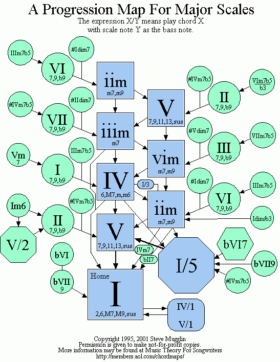 Generic Map For Major Scales Music Chords Music Theory Learn Music