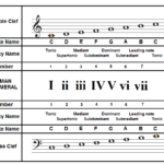 Higher And Advanced Higher Music Help Triads Of A Key I IV V Vi