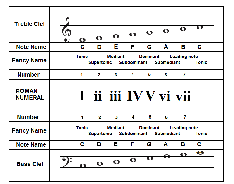 Higher And Advanced Higher Music Help Triads Of A Key I IV V Vi 