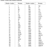 Hindu Arabic And Roman Numerals Roman Numerals Algebra Formulas Numeral