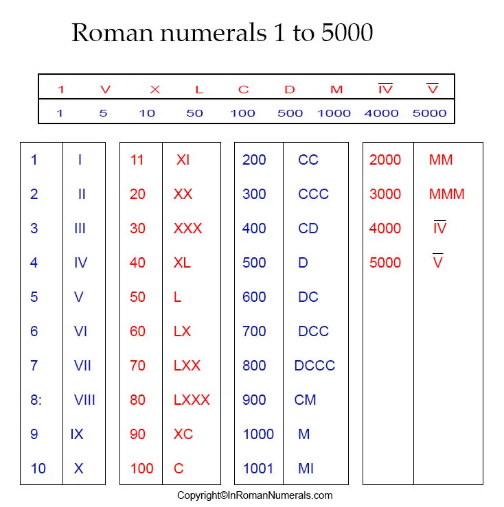 Hindu Arabic Roman Numbers 1 To 1000 Pdf Janainataba