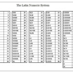 Image Result For Roman Numbers 1 1000 Roman Numerals Chart Roman
