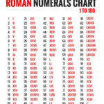 Image Result For Roman Numerals 1 100 Roman Numerals Chart Roman