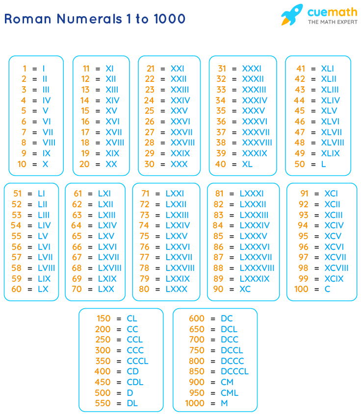 Math Pdf Roman Numbers 1 To 1000 Free Printable Roman Numerals Chart