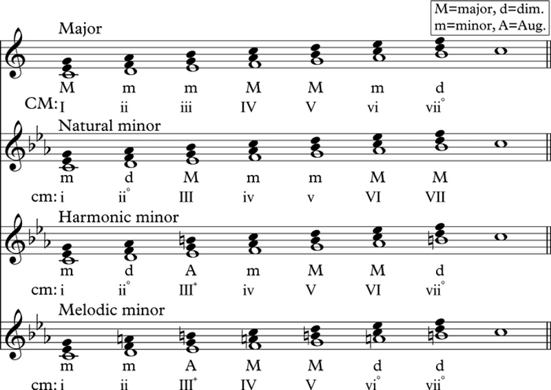 Minor Chord Progressions Write Deeply Emotional Music January 2023