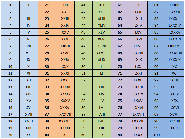 Number To Roman Numeral Converter Roman Numerals Chart Roman Numeral 