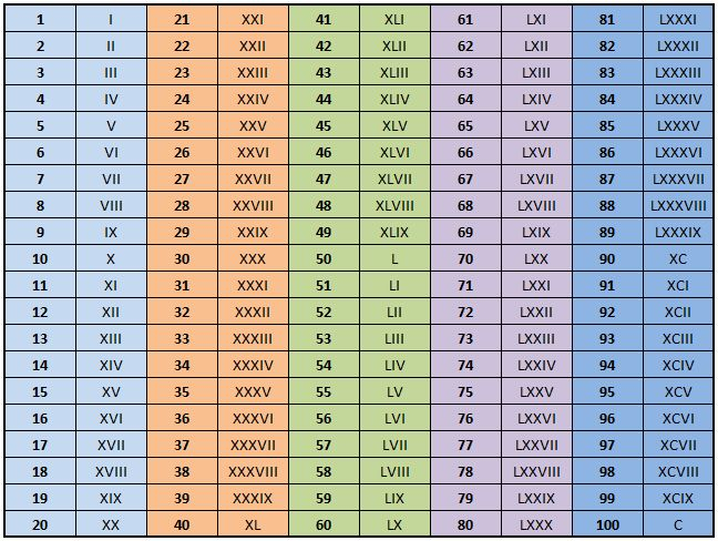 Number To Roman Numeral Converter Roman Numerals Chart Roman Numeral