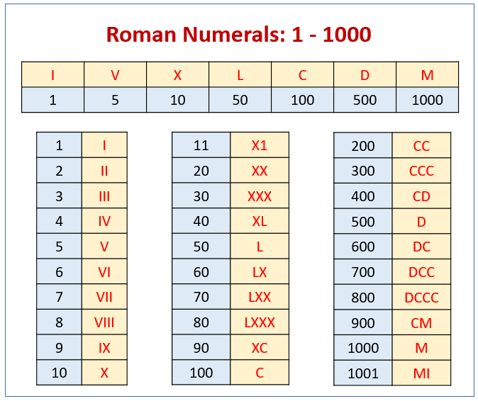 Pdf 1 To 1000 Roman Number Chart Img olivetree