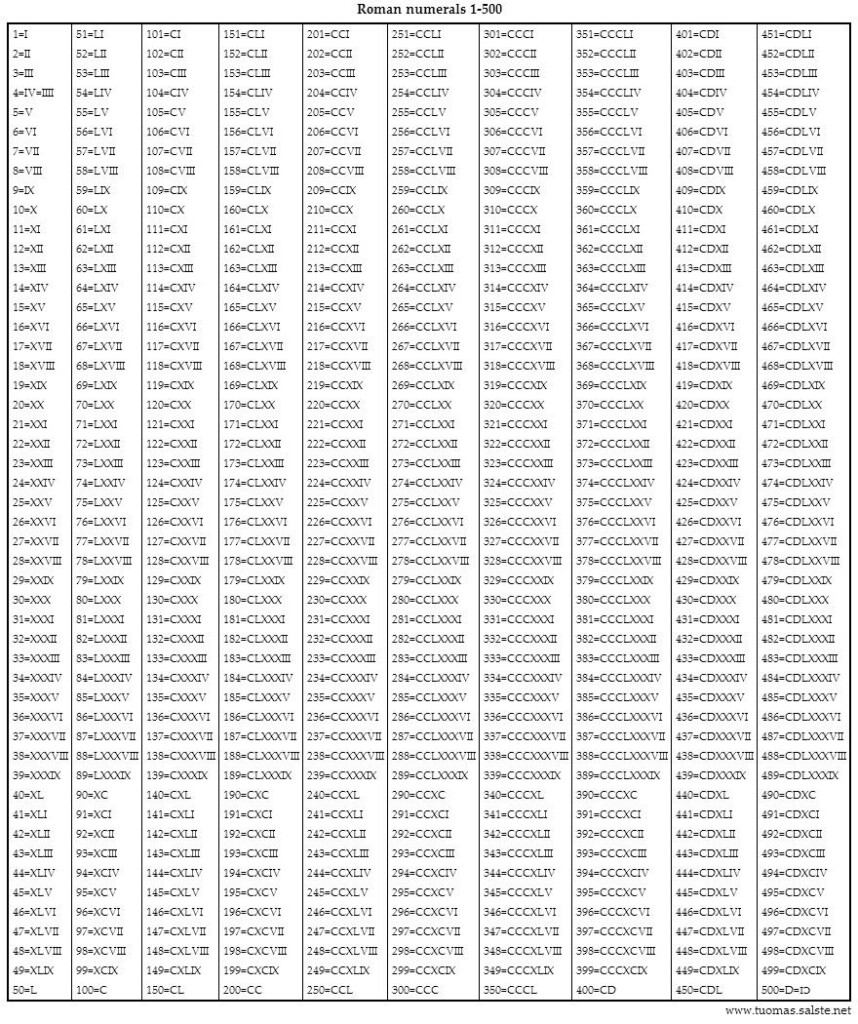 Pin By Nitin Ingole On Math Roman Numerals Chart Printable Numbers 