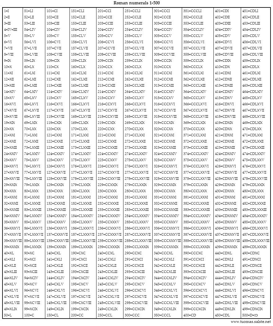Pin By Nitin Ingole On Math Roman Numerals Chart Printable Numbers