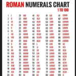 Pin By Satyam Kumar On Flowers Roman Numerals Chart Roman Numerals