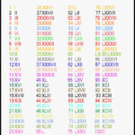 Roman Numbers 1 100 Chart Roman Numerals