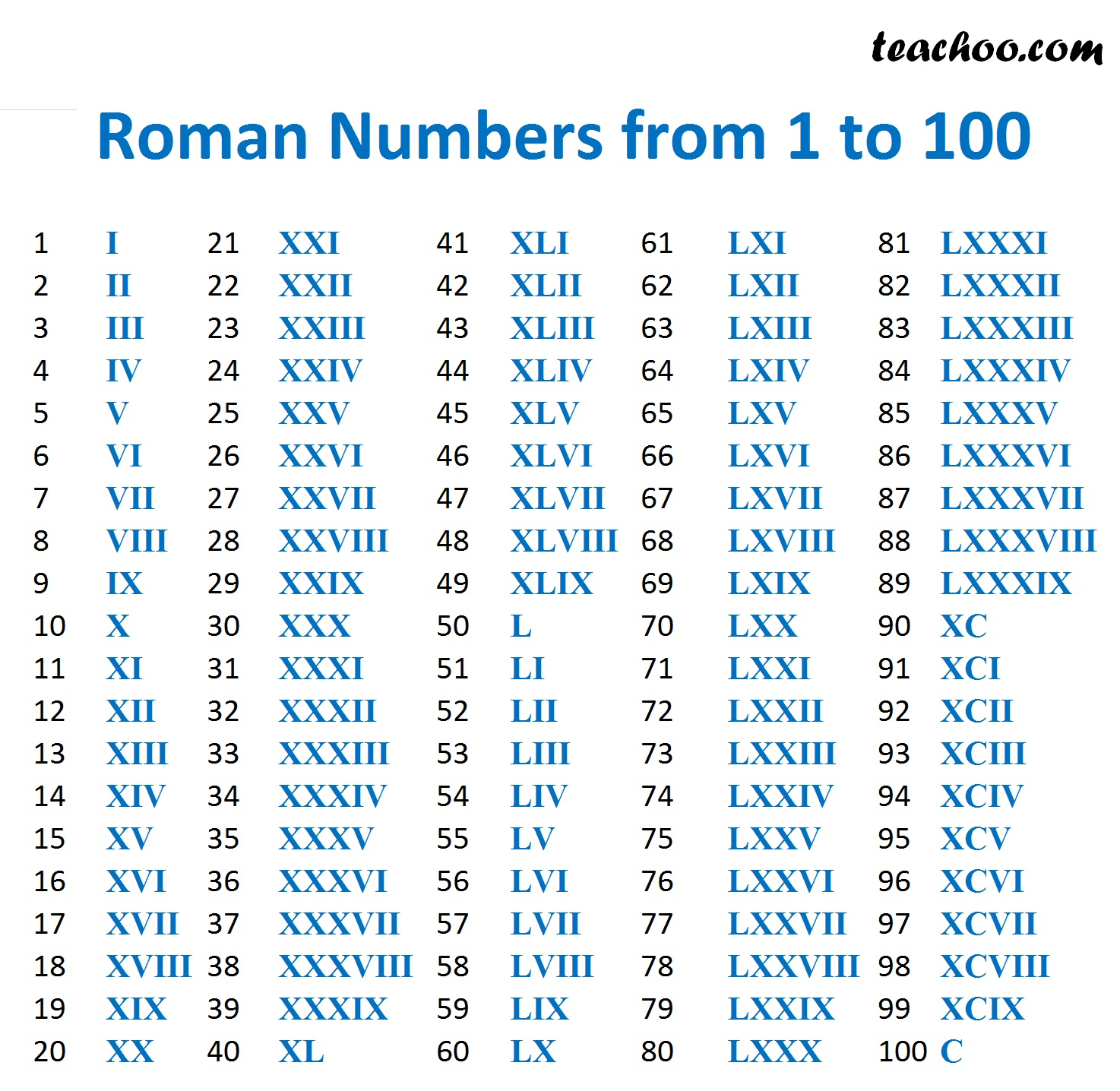 Roman Numbers 1 1000 Roman Numerals Chart Of Roman Numbers From 1 To 