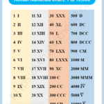 Roman Numbers 1 To 10000 Chart Roman Numerals 1 1000 Helpsheet
