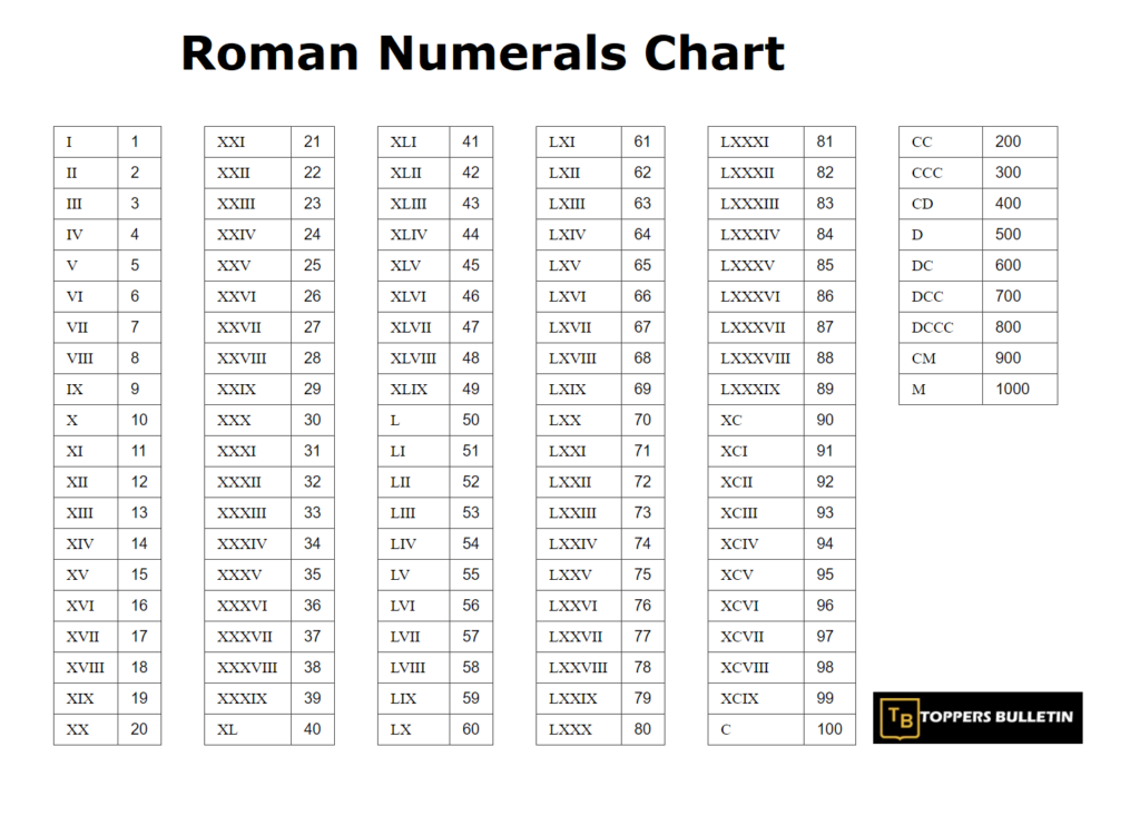 Roman Numbers Roman Numerals Toppers Bulletin