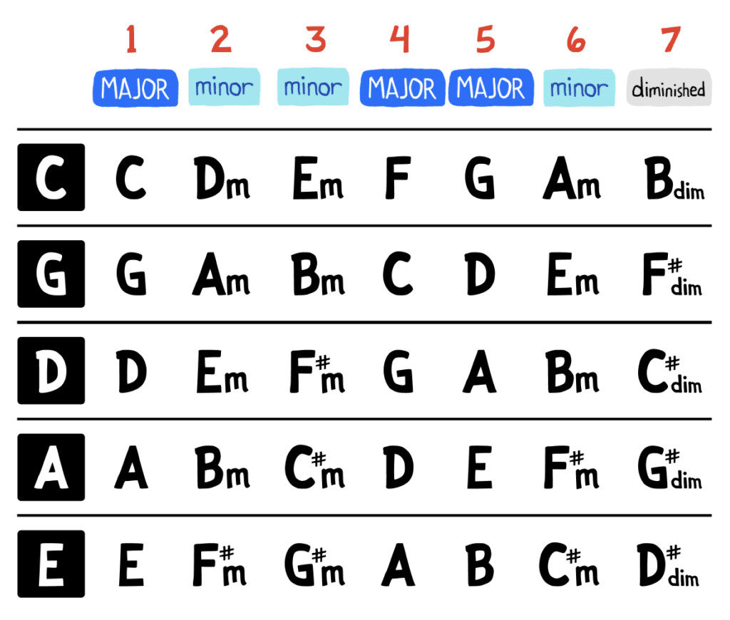 Roman Numeral Chord Notation