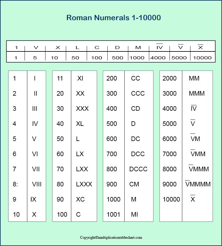 Roman Numeral For 10000