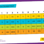 Roman Numeral Place Value Chart Th H T O Teaching Resources Professor