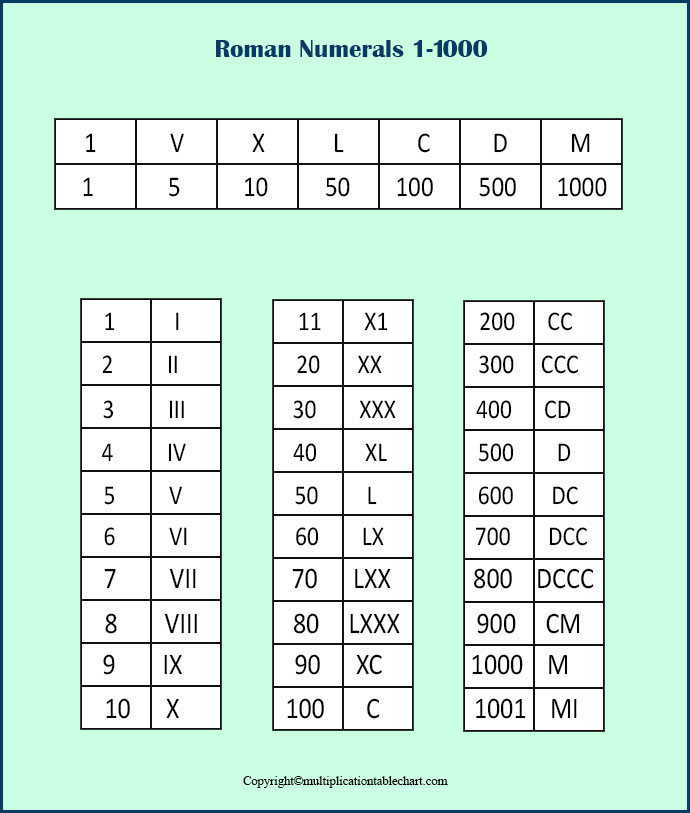 Roman Numerals 1 1000 PDF Multiplication Table