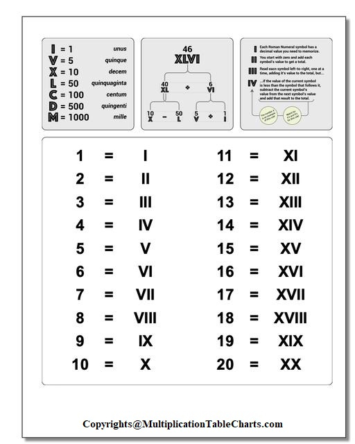 Roman Numerals 1 20 Charts Printable Worksheet