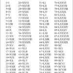 Roman Numerals 1 20 Printable Roman Numerals 1 To 20 Chart PDF