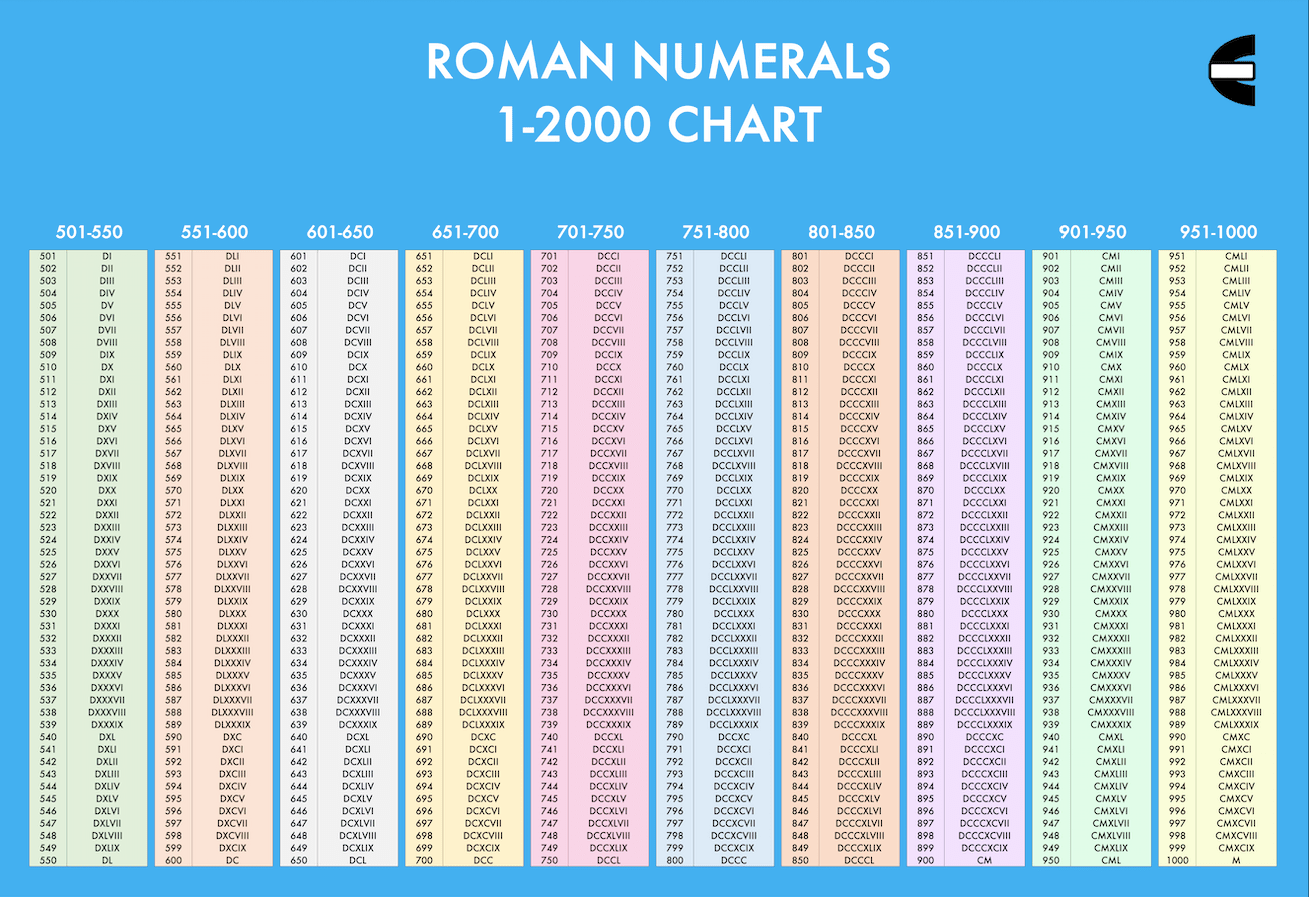 Roman Numerals 1 2000 Chart And How To Write A Roman Numeral Compute