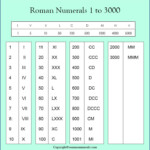 Roman Numerals 1 3000 Chart Free Printable In PDF