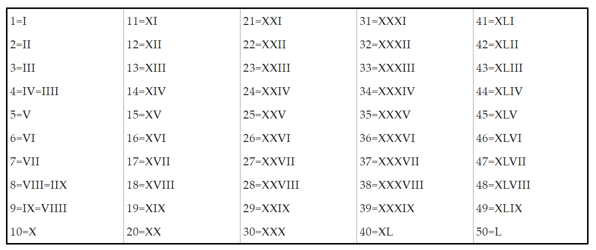 Roman Numerals 1 50 Chart Free Printable In Pdf Porn Sex Picture