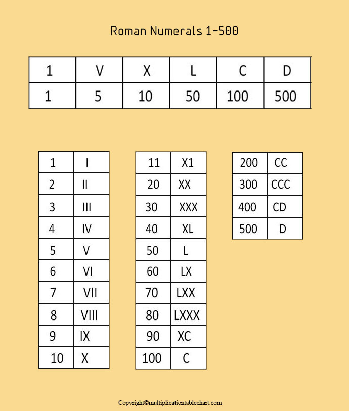 Roman Numerals 1 500 Charts Multiplication Table