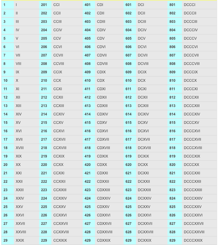 Roman Numerals 1 To 1000 Roman Numerals