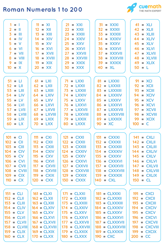 Roman Numerals 1 To 200 Roman Numbers 1 To 200 Chart En AsriPortal