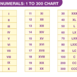 Roman Numerals 1 To 300 Roman Numerals 1 To 300 Chart List