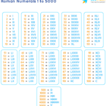 Roman Numerals 1 To 5000 Roman Numbers 1 To 5000 Chart