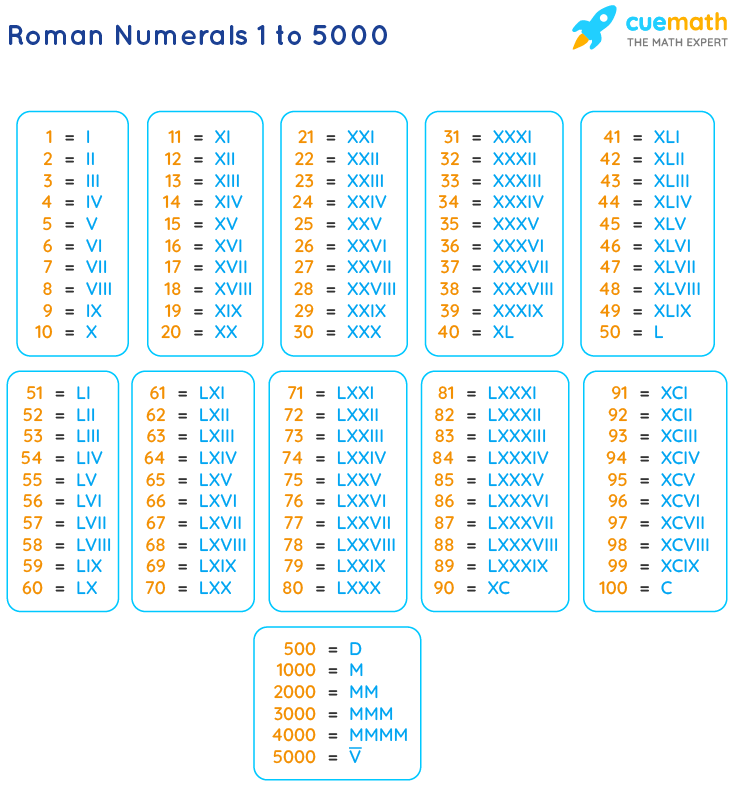 Roman Numerals 1 To 5000 Roman Numbers 1 To 5000 Chart