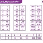 Roman Numerals