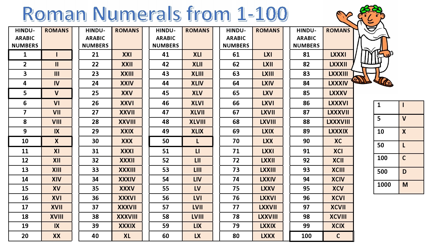 Roman Numerals And Roman Numerals From 1 100 The Basic Maths