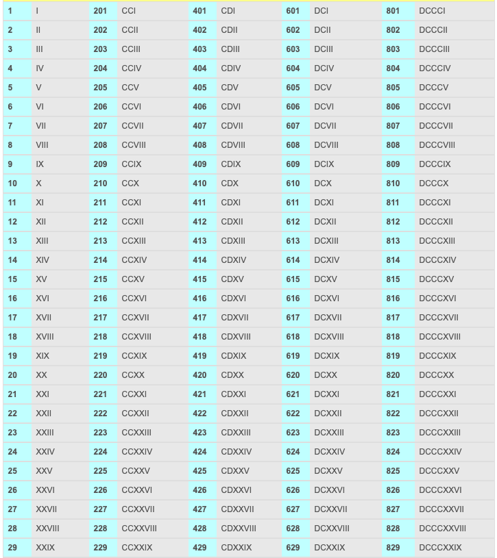 Roman Numerals Chart 1 1000 Mathematics Roman Numerals Quiz Proprofs 