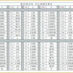 Roman Numerals Chart 1 1000 Roman Numerals Chart Roman Numeral 1