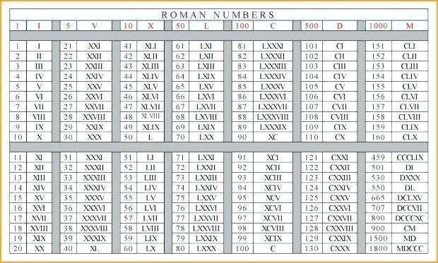 Roman Numerals Chart 1 1000 Roman Numerals Chart Roman Numeral 1