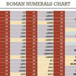 Roman Numerals Chart