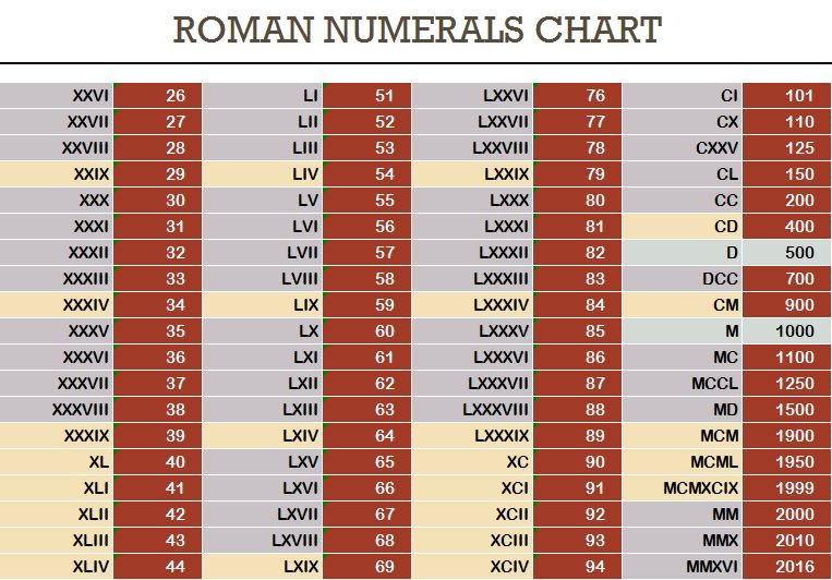 Roman Numerals Chart