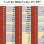 Roman Numerals Chart