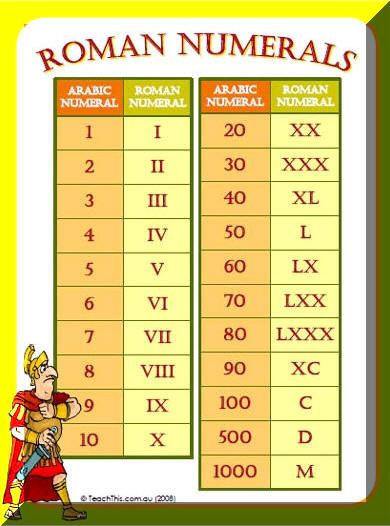Roman Numerals Chart Homeschool Math Math Lessons Learning Math