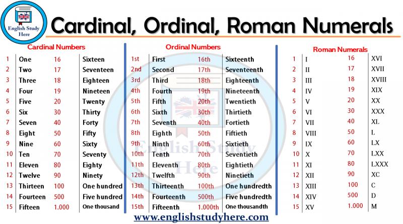 Roman Numerals Chart Letters Mcmxv RomanNumeralsChart