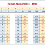 Roman Numerals Chart Roman Numerals Numeral