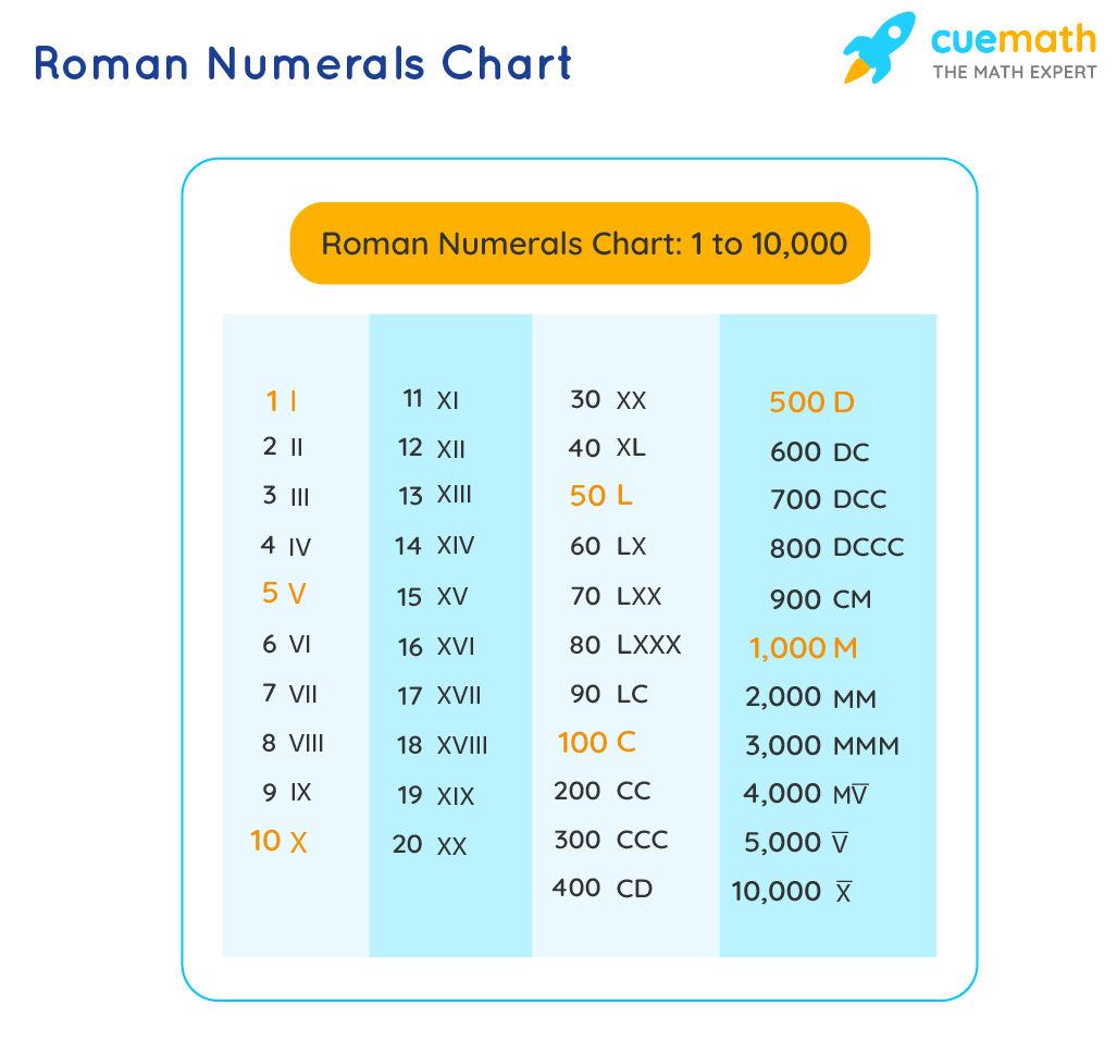 Roman Numerals Chart Rules What Are Roman Numerals 