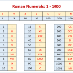 Roman Numerals Chart solutions Examples Songs Videos Games