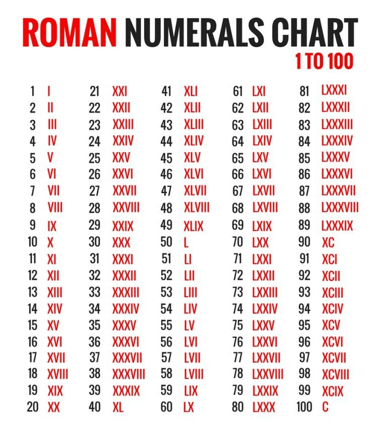 Roman Numerals Chart Through 100wees RomanNumeralsChart