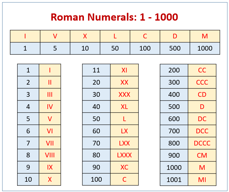 Roman Numerals Chart Up To 1000 All In One Photos
